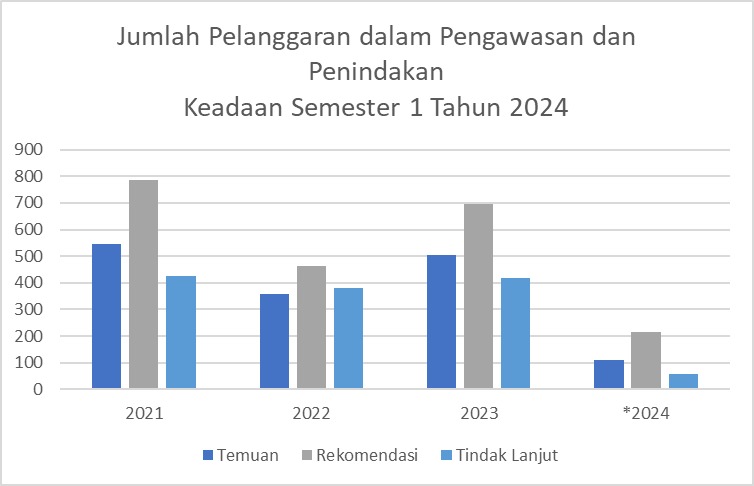 Jumlah Pelanggaran pada Pengawasan dan Penindakan Tahun 2024